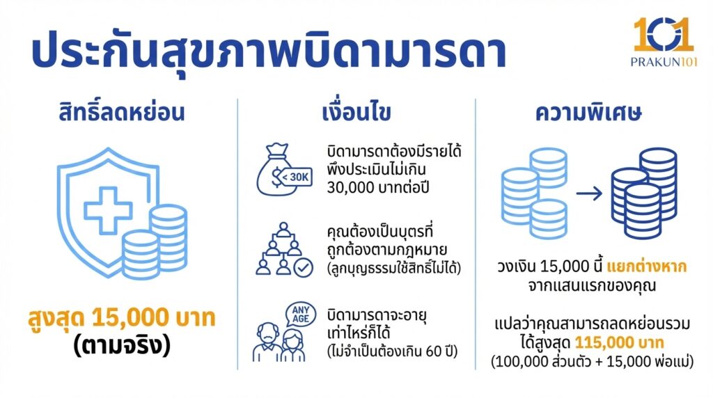 ประกันสุขภาพบิดามารดา