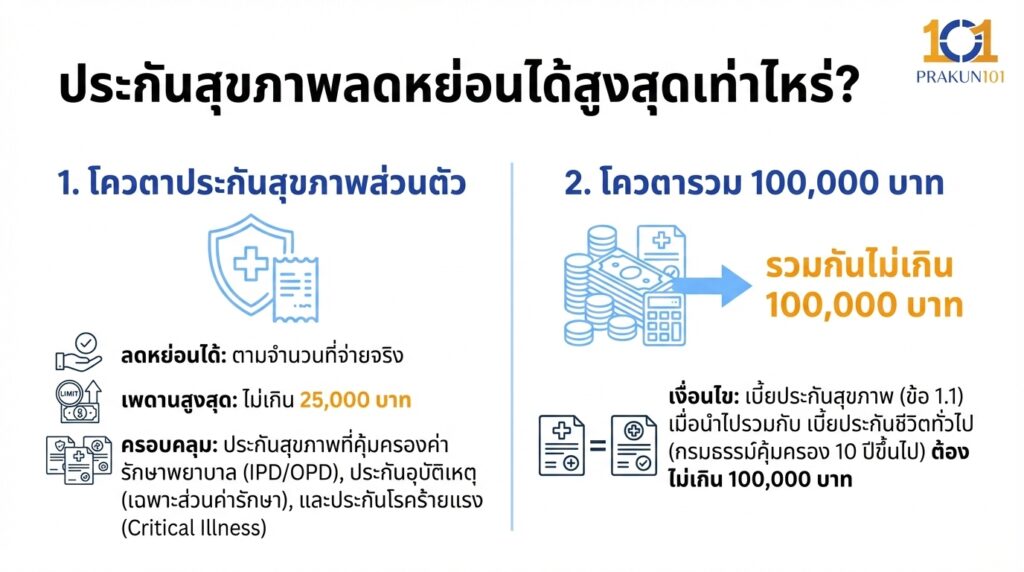 ประกันสุขภาพลดหย่อนได้สูงสุดเท่าไหร่?