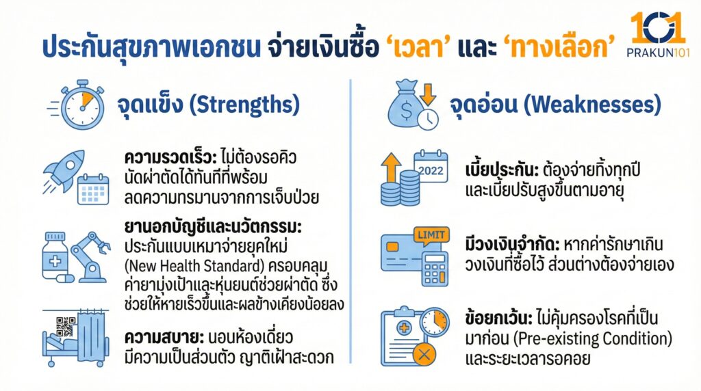 ประกันสุขภาพเอกชน จ่ายเงินซื้อ "เวลา" และ "ทางเลือก"