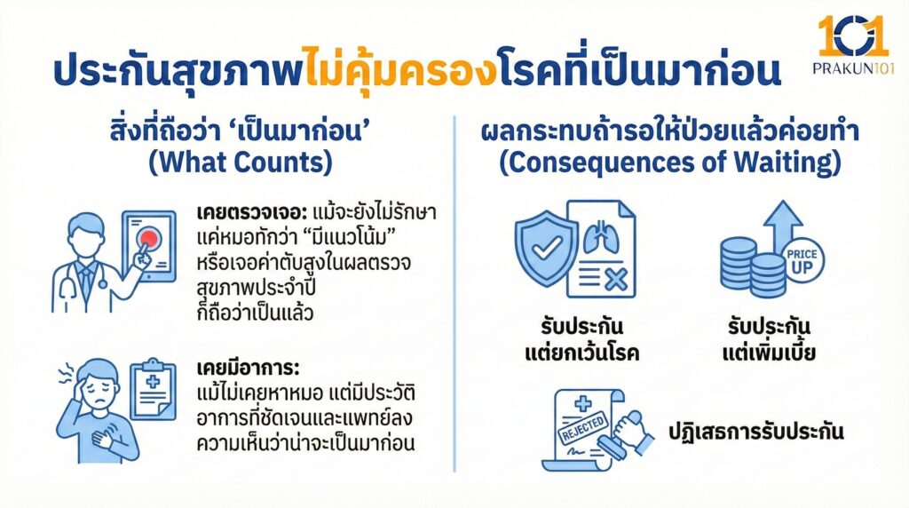ประกันสุขภาพไม่คุ้มครองโรคที่เป็นมาก่อน
