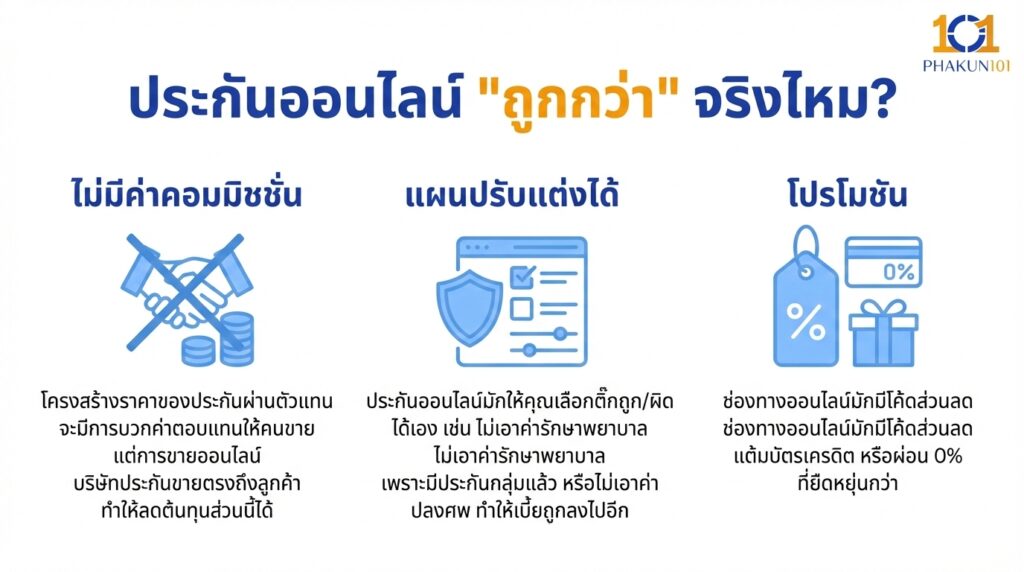 ประกันออนไลน์ "ถูกกว่า" จริงไหม?