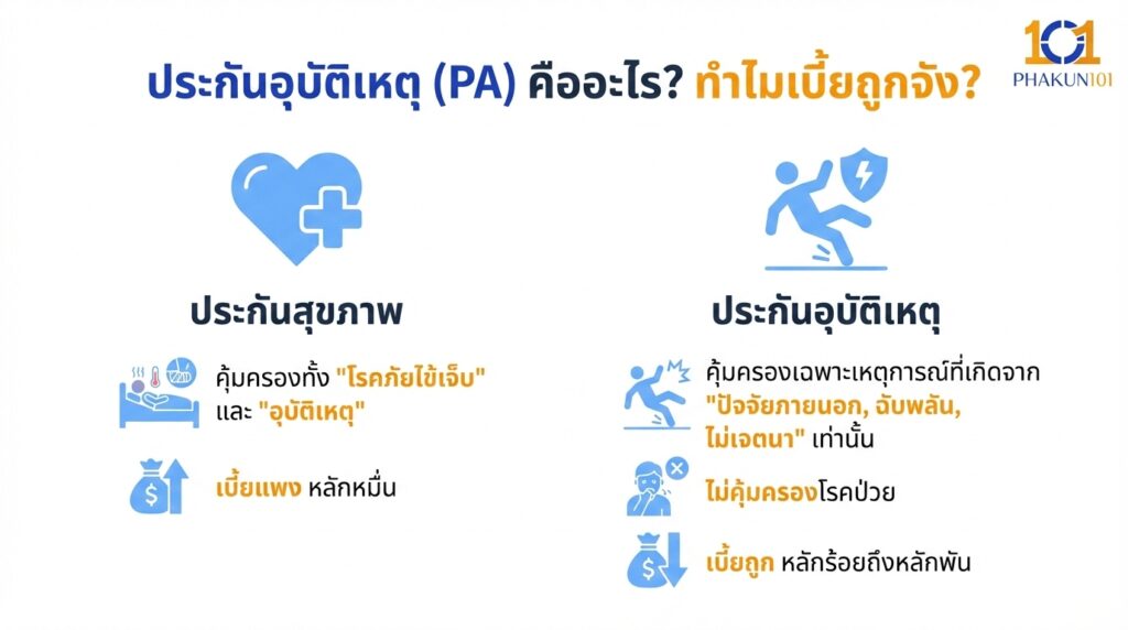ประกันอุบัติเหตุ (PA) คืออะไร? ทำไมเบี้ยถูกจัง?