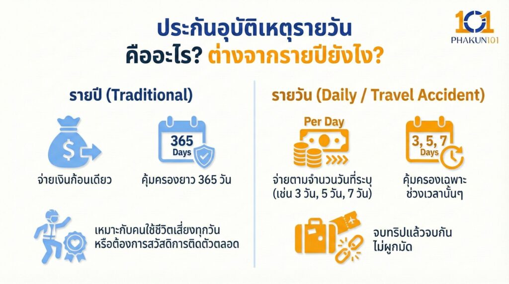ประกันอุบัติเหตุรายวัน คืออะไร? ต่างจากรายปียังไง?