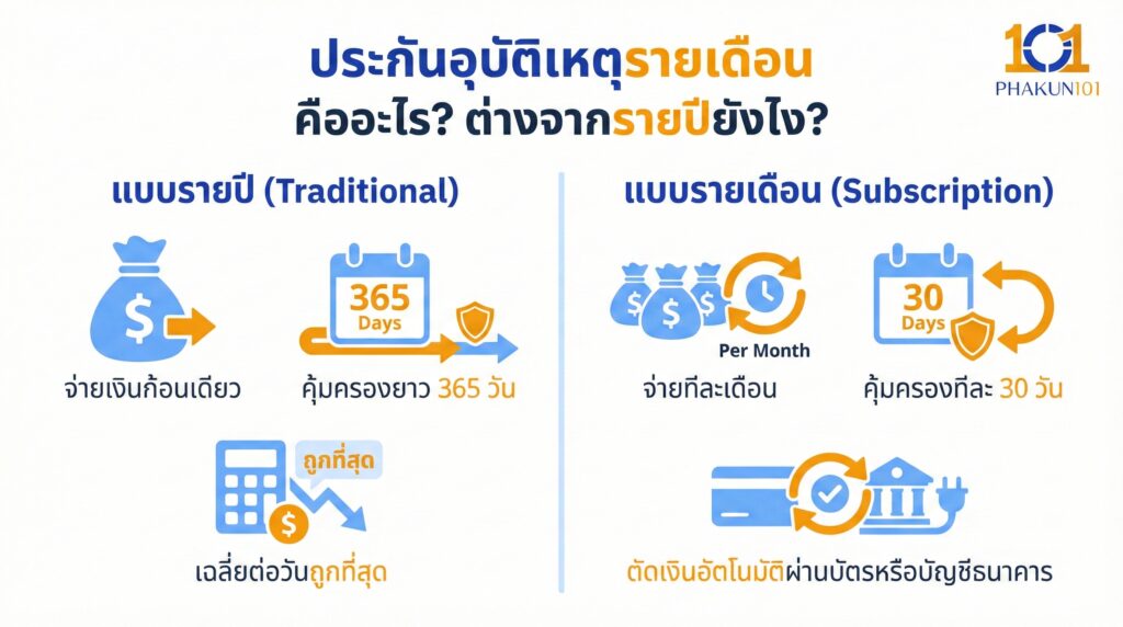 ประกันอุบัติเหตุรายเดือน คืออะไร? ต่างจากรายปียังไง?
