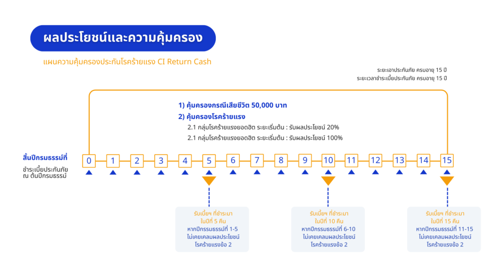 ผลประโยชน์และความคุ้มครอง ประกันโรคร้ายแรง CI Return Cash