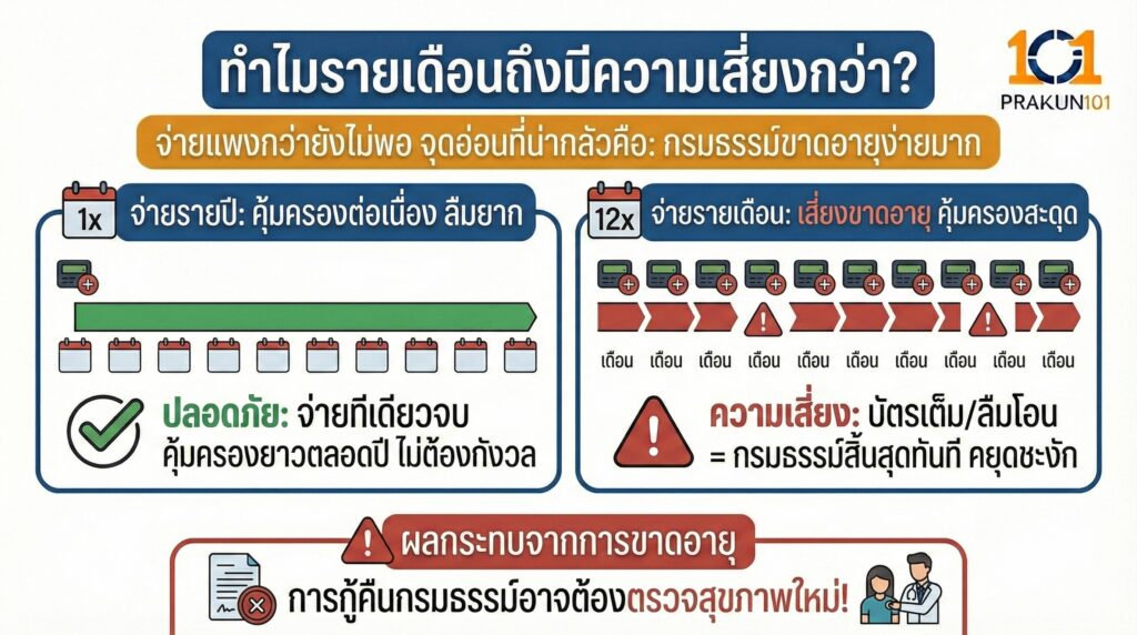 ทำไมรายเดือนถึงมีความเสี่ยงกว่า?