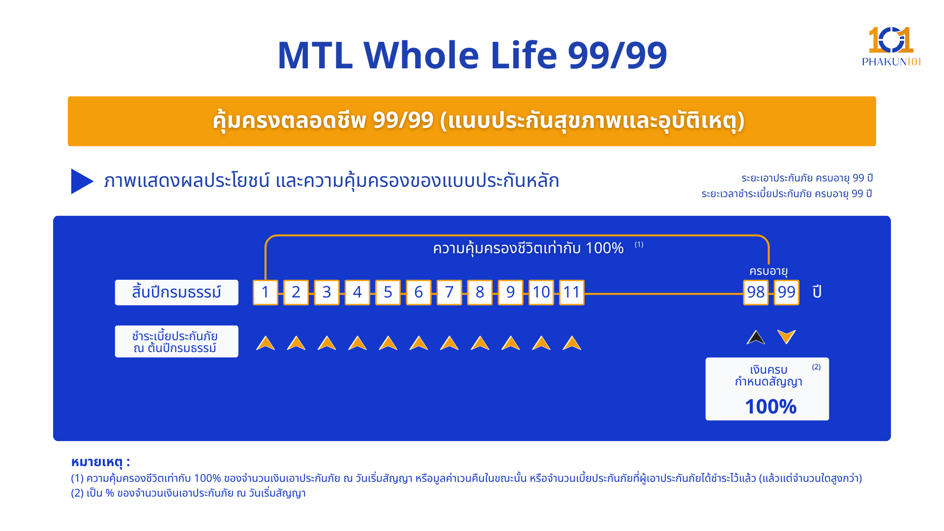 ภาพแสดงผลประโยชน์ - MTL Whole Life 9999หลัก