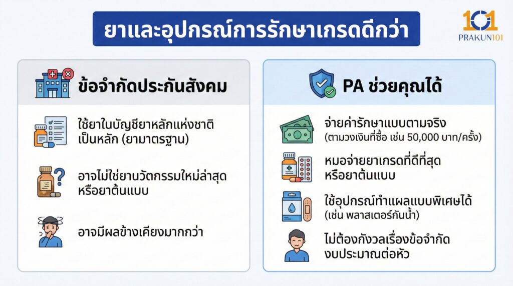 ยาและอุปกรณ์การรักษาเกรดดีกว่า