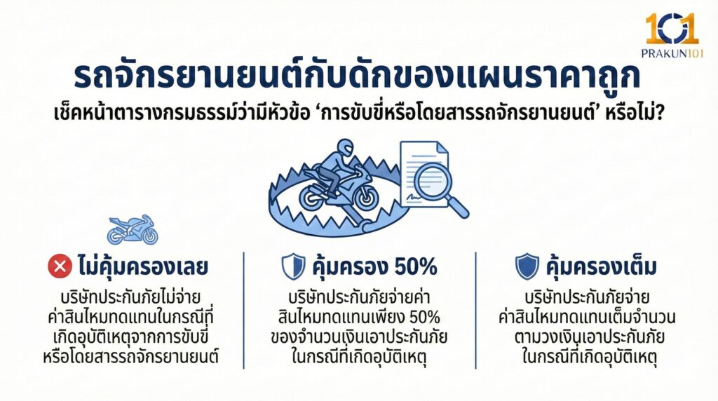 รถจักรยานยนต์กับดักของแผนราคาถูก 