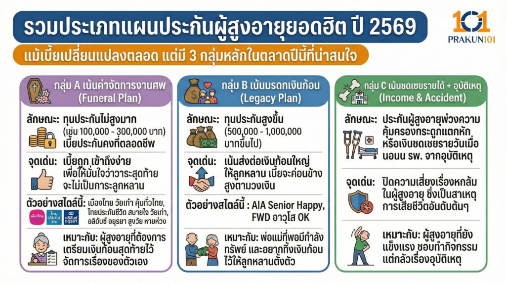 รวมประเภทแผนประกันผู้สูงอายุยอดฮิต ปี 2569