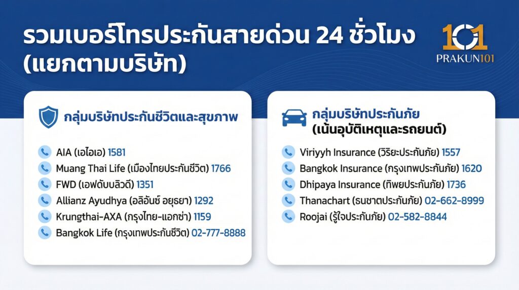 รวมเบอร์โทรประกันสายด่วน 24 ชั่วโมง (แยกตามบริษัท)