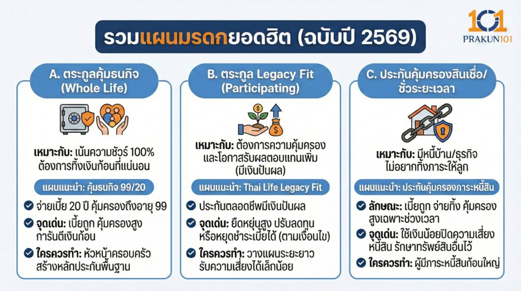 รวมแผนมรดกยอดฮิต (ฉบับปี 2569)