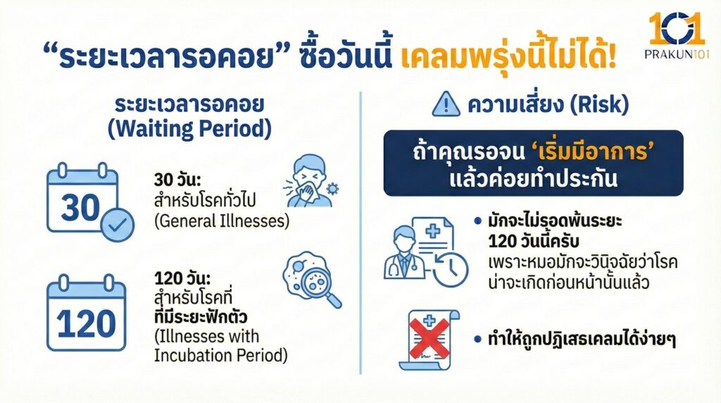 "ระยะเวลารอคอย" ซื้อวันนี้ เคลมพรุ่งนี้ไม่ได้!