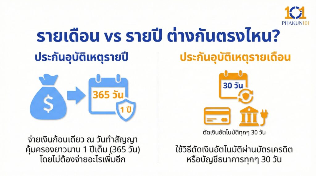 รายเดือน vs รายปี ต่างกันตรงไหน?

