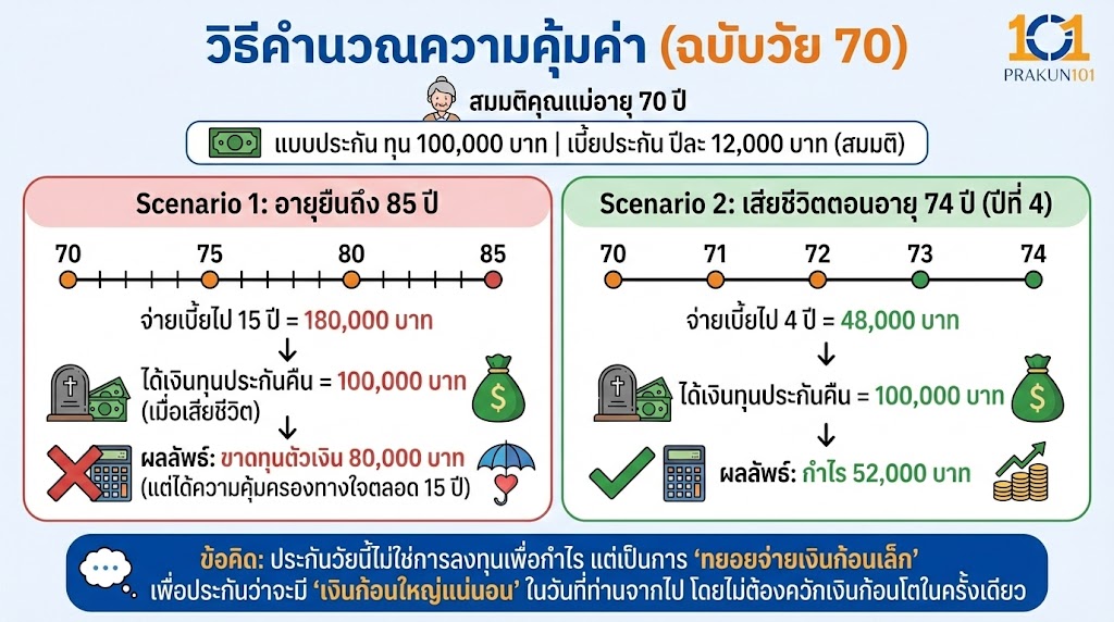 วิธีคำนวณความคุ้มค่า (ฉบับวัย 70)
