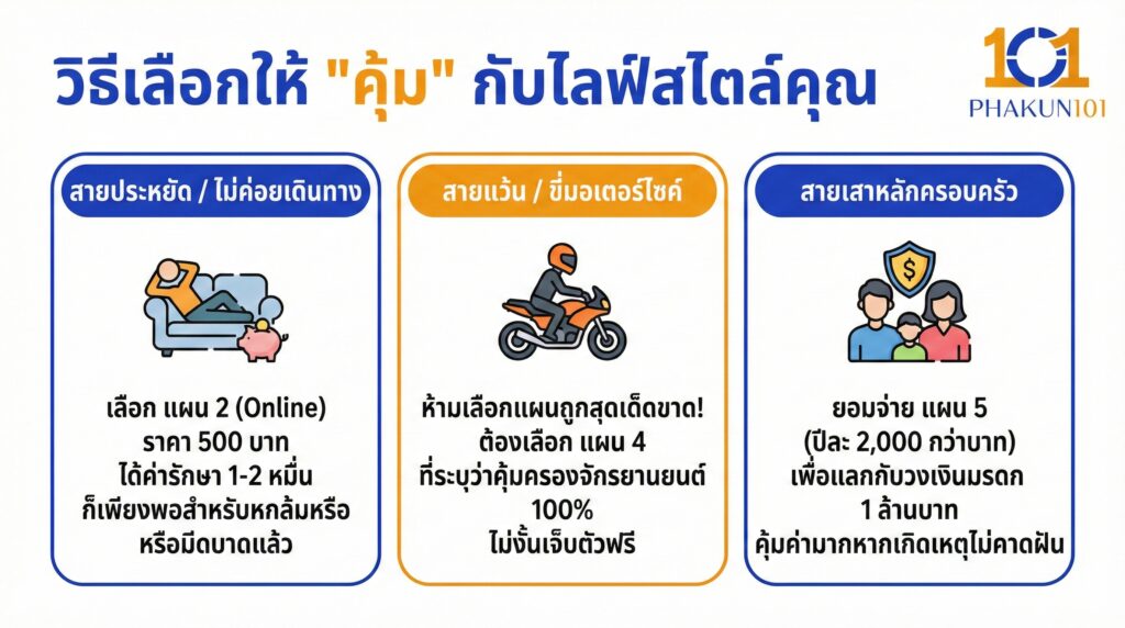 วิธีเลือกให้ "คุ้ม" กับไลฟ์สไตล์คุณ