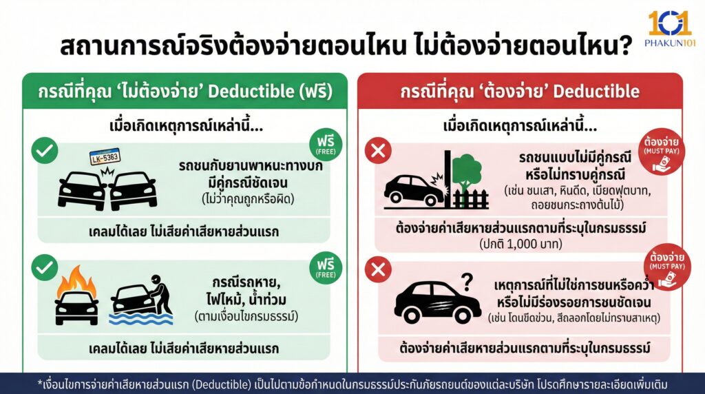 สถานการณ์จริงต้องจ่ายตอนไหน ไม่ต้องจ่ายตอนไหน?