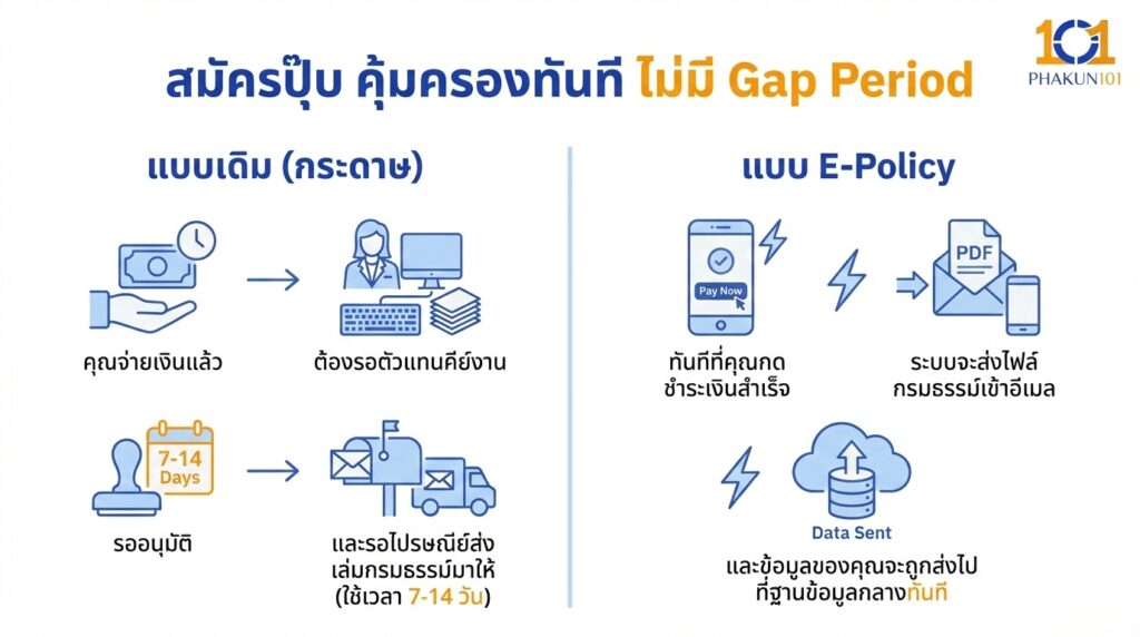 สมัครปุ๊บ คุ้มครองทันที ไม่มี Gap Period