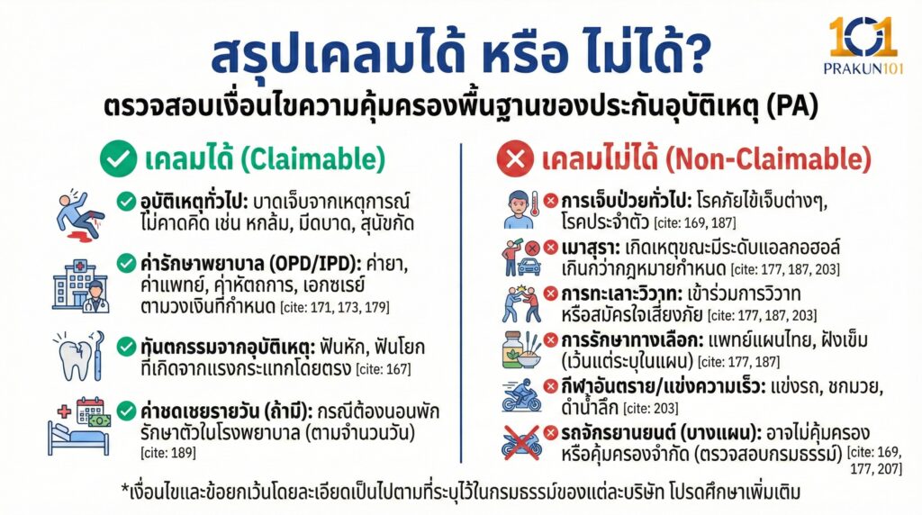 ตารางสรุปเคลมได้ หรือ ไม่ได้?