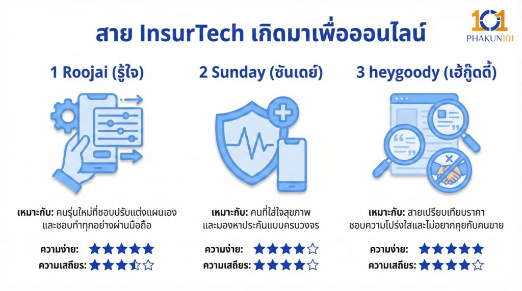สาย InsurTech เกิดมาเพื่อออนไลน์