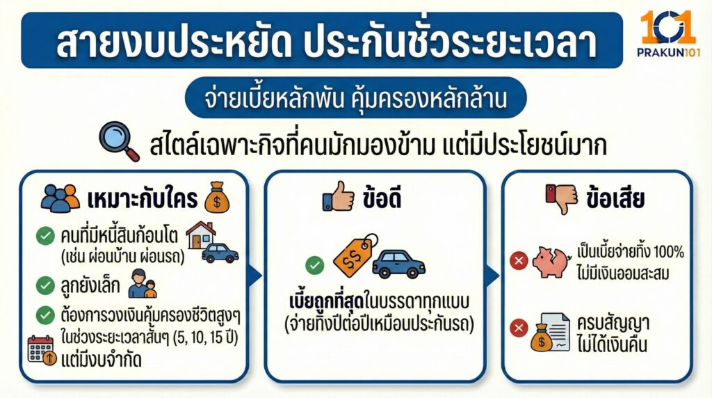 สายงบประหยัด ประกันชั่วระยะเวลา