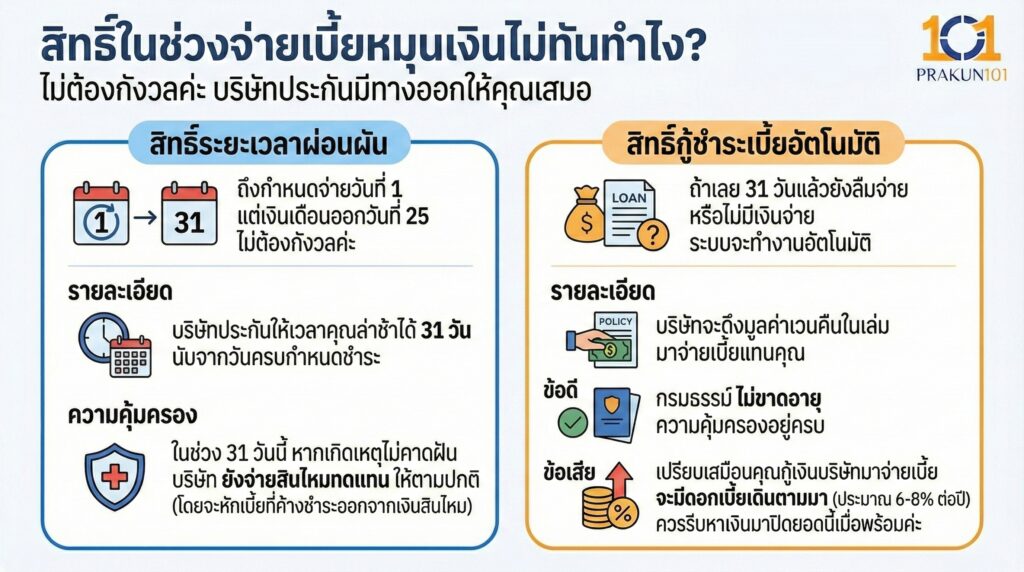 สิทธิ์ในช่วงจ่ายเบี้ยหมุนเงินไม่ทันทำไง