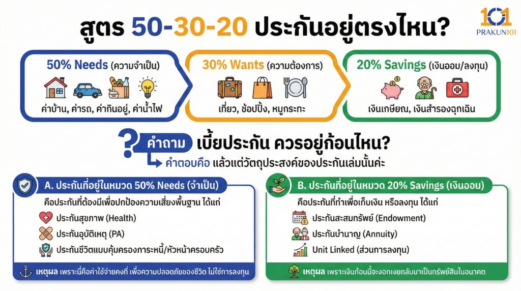 สูตร 50-30-20 ประกันอยู่ตรงไหน