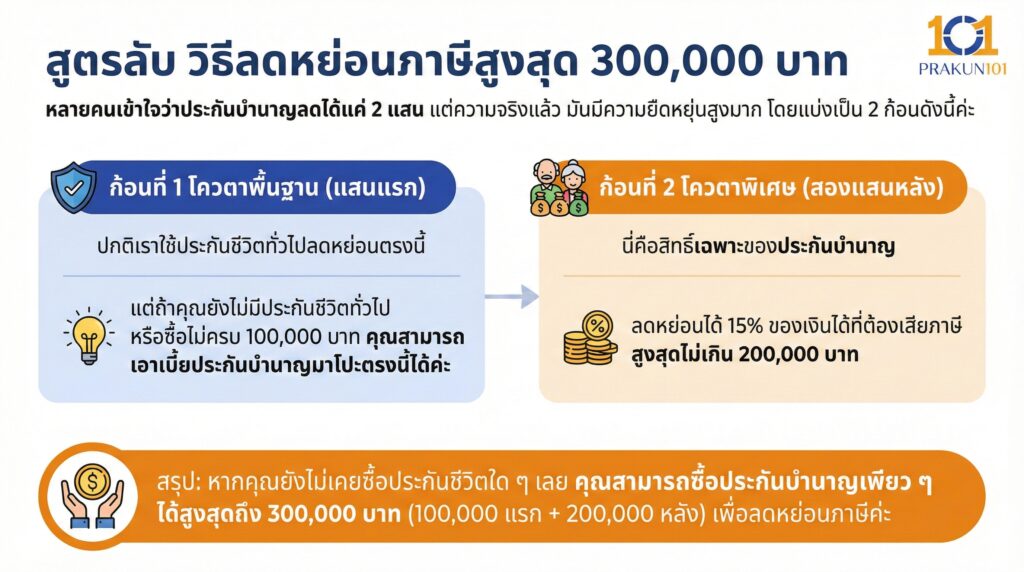 สูตรลับ วิธีลดหย่อนภาษีสูงสุด 300,000 บาท