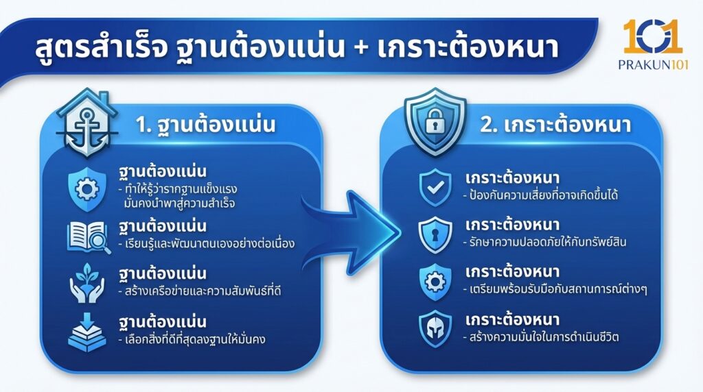 สูตรสำเร็จ ฐานต้องแน่น + เกราะต้องหนา