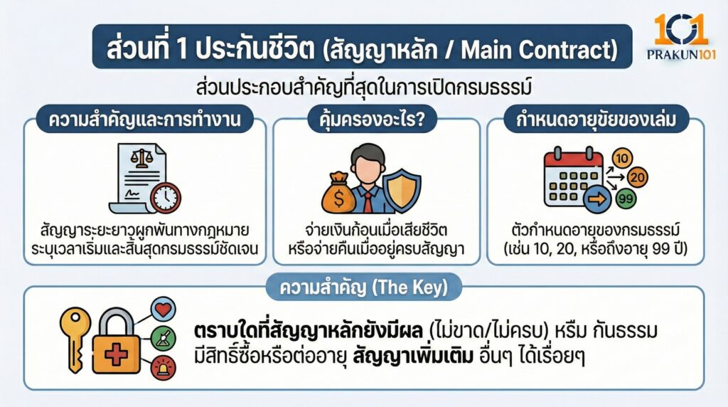 ส่วนที่ 1 ประกันชีวิต (สัญญาหลัก Main Contract)