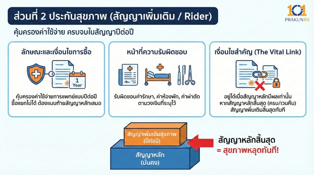 ส่วนที่ 2 ประกันสุขภาพ (สัญญาเพิ่มเติม Rider)