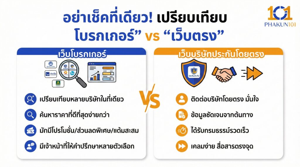 อย่าเช็คที่เดียว! เปรียบเทียบ "โบรกเกอร์" vs "เว็บตรง"