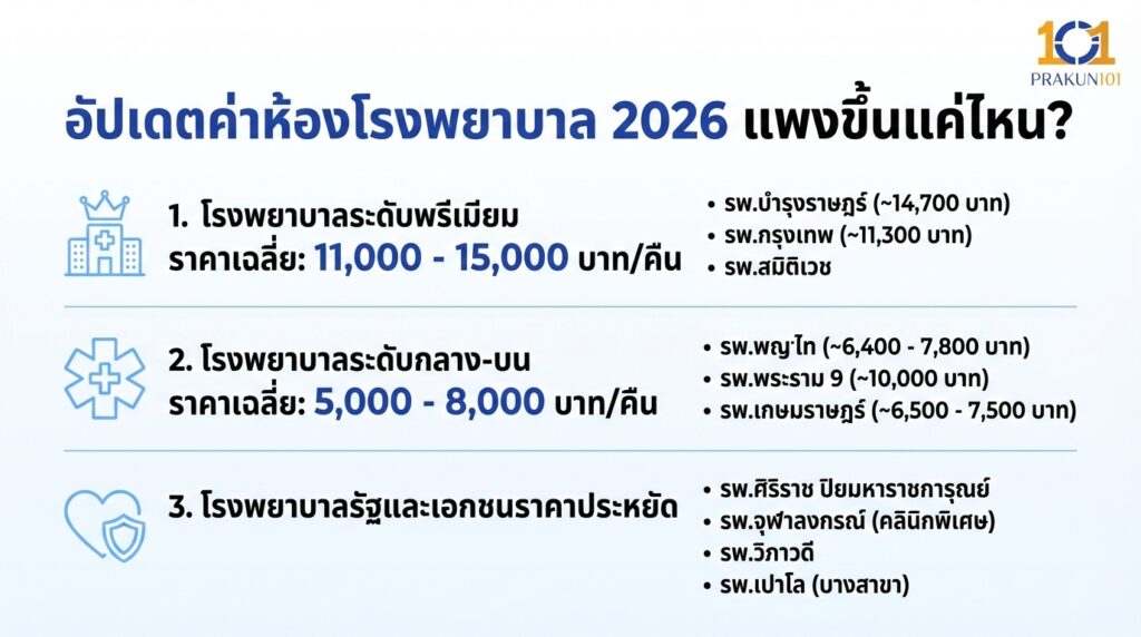 อัปเดตค่าห้องโรงพยาบาล 2026 แพงขึ้นแค่ไหน? 
