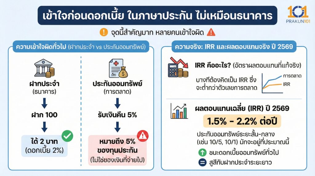 เข้าใจก่อนดอกเบี้ย ในภาษาประกัน ไม่เหมือนธนาคาร