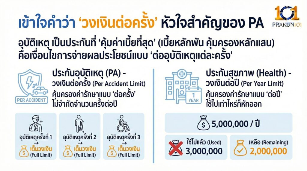 เข้าใจคำว่า "วงเงินต่อครั้ง" หัวใจสำคัญของ PA