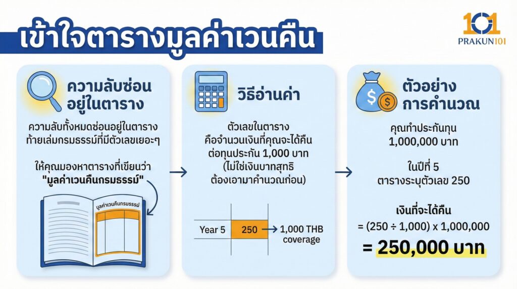 เข้าใจตารางมูลค่าเวนคืน