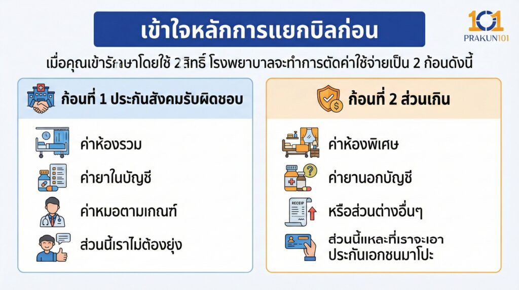 เข้าใจหลักการแยกบิลก่อน
