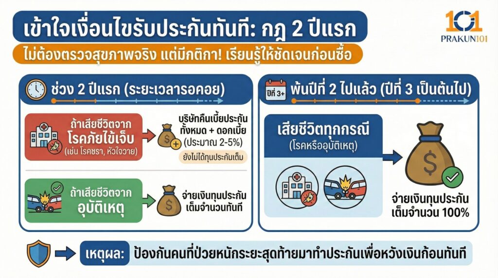เข้าใจเงื่อนไขรับประกันทันที