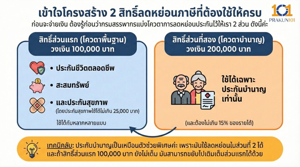 เข้าใจโครงสร้าง 2 สิทธิ์ที่ต้องใช้ให้ครบ