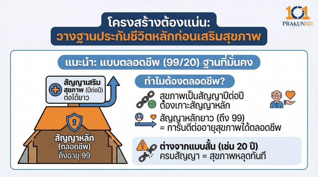 เข้าใจโครงสร้าง ฐานต้องแน่นก่อน