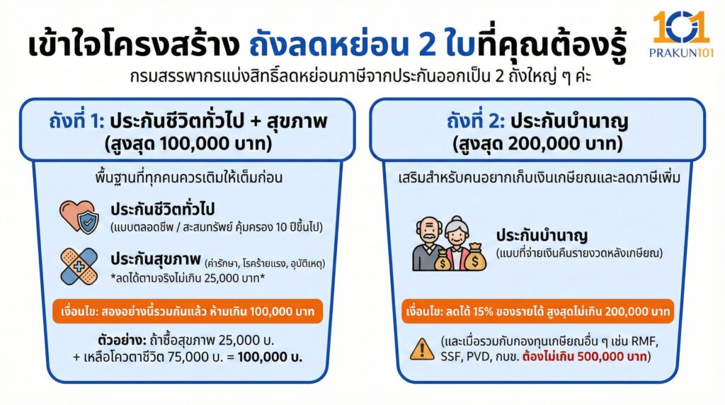 เข้าใจโครงสร้าง ถังลดหย่อน 2 ใบที่คุณต้องรู้