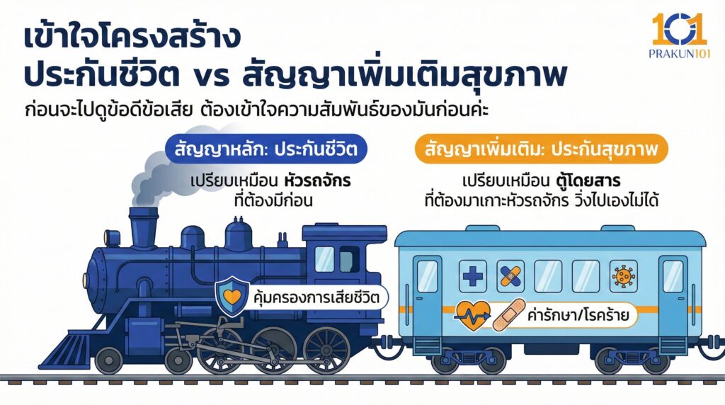 เข้าใจโครงสร้าง ประกันชีวิต vs สัญญาเพิ่มเติมสุขภาพ