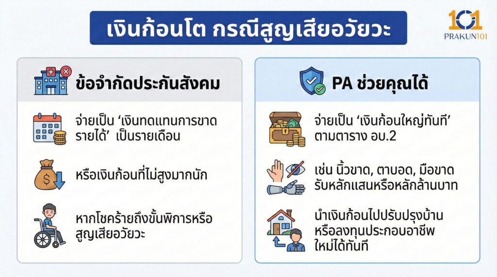 เงินก้อนโต กรณีสูญเสียอวัยวะ