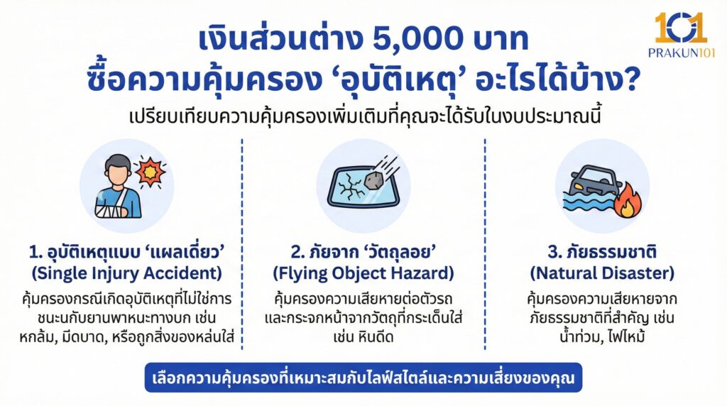 เงินส่วนต่าง 5,000 บาท ซื้อความคุ้มครอง "อุบัติเหตุ" อะไรได้บ้าง?