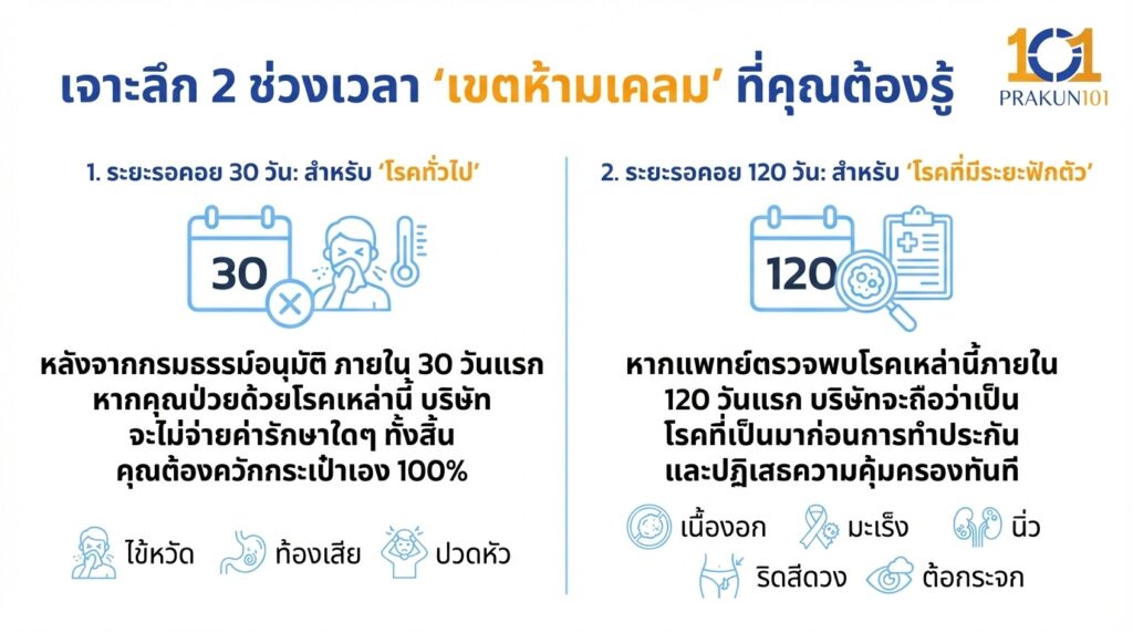 เจาะลึก 2 ช่วงเวลา "เขตห้ามเคลม" ที่คุณต้องรู้ 