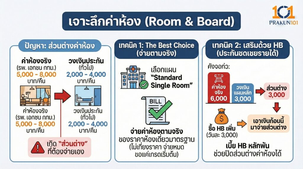 เจาะลึกค่าห้อง (Room & Board)