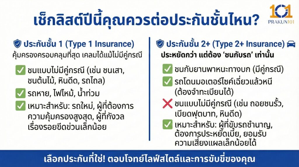 เช็กลิสต์ปีนี้คุณควรต่อประกันชั้นไหน?
