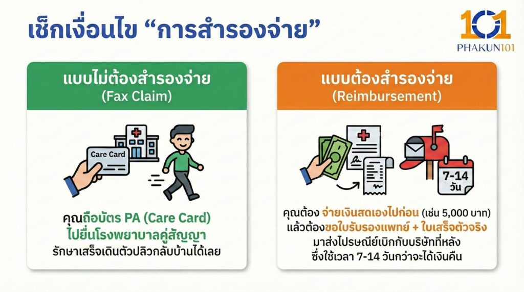 เช็กเงื่อนไข "การสำรองจ่าย" 