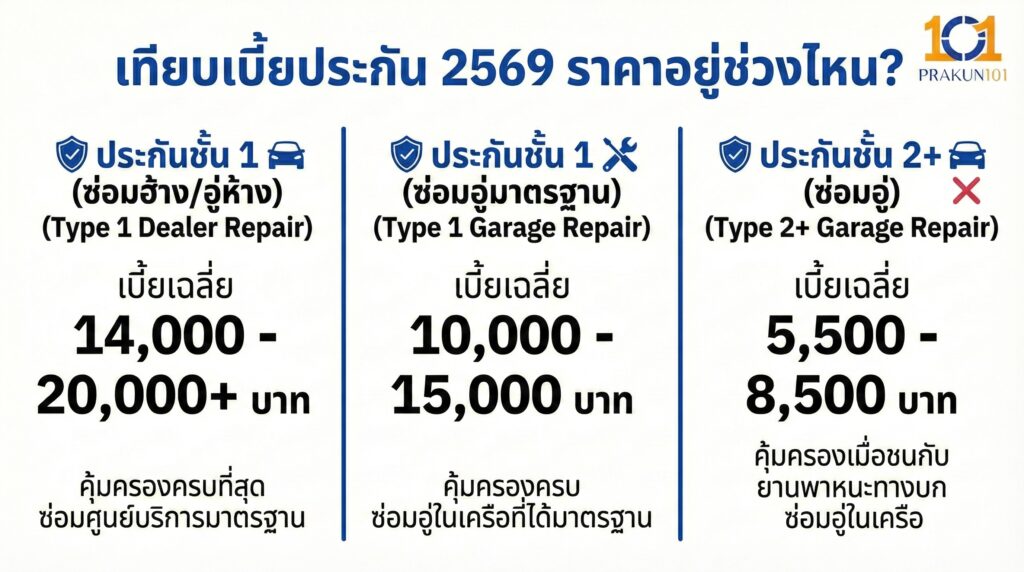 เทียบเบี้ยประกัน2569 ราคาอยู่ช่วงไหน?