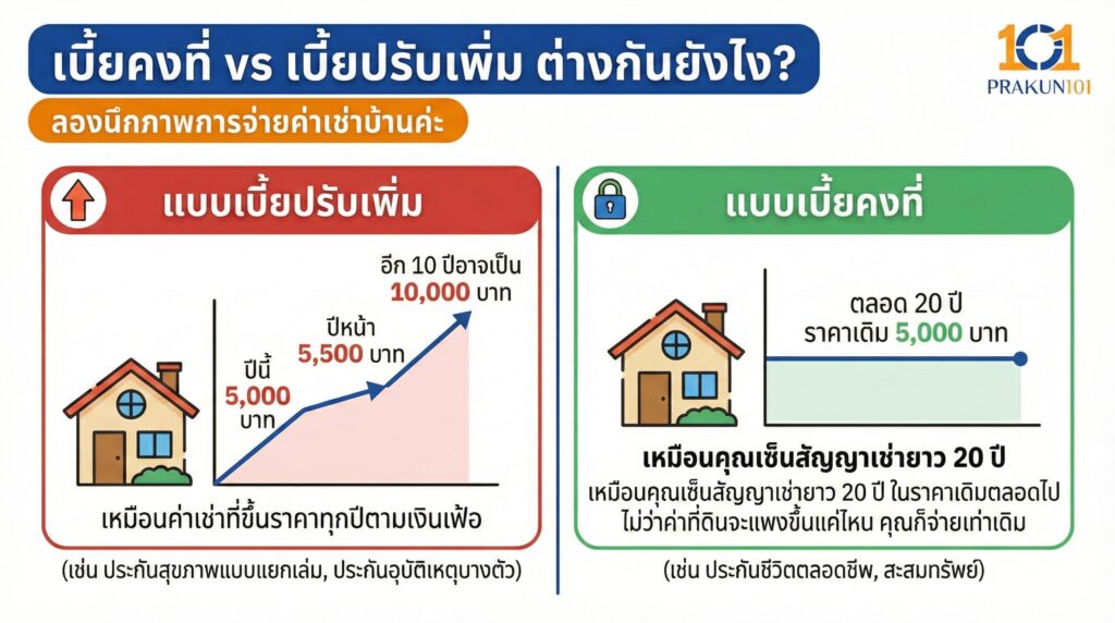 เบี้ยคงที่ vs เบี้ยปรับเพิ่ม ต่างกันยังไง